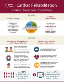Cardiac Rehabilitation Infographic